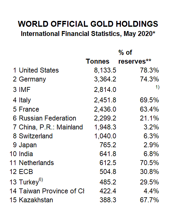 With 641.8 tonnes, India has the tenth largest gold reserve in the world, reveals World Gold Council data
