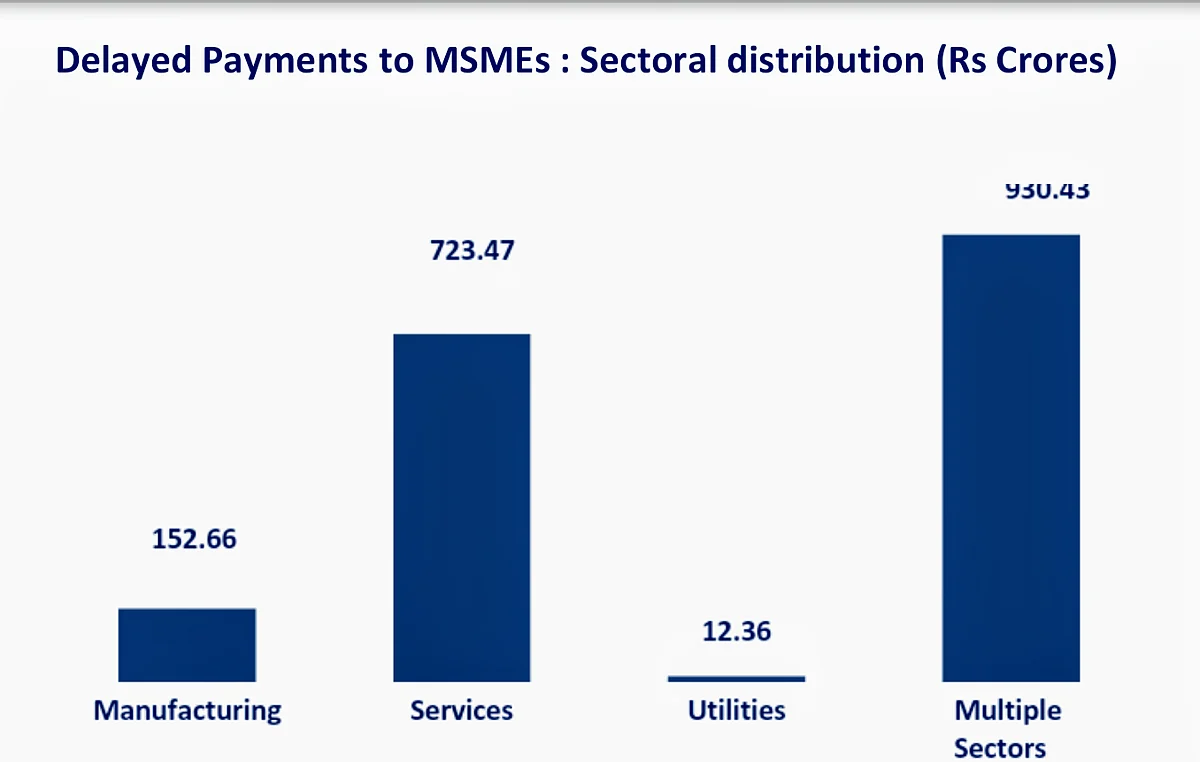 Rs 1,819 crore of unpaid dues to MSME members: CII poll