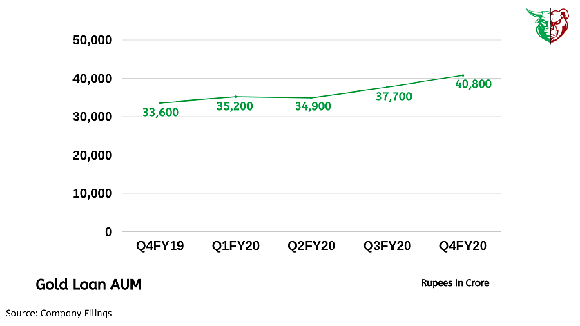 Teji Mandi: Muthoot Finance - all that glitters is gold!