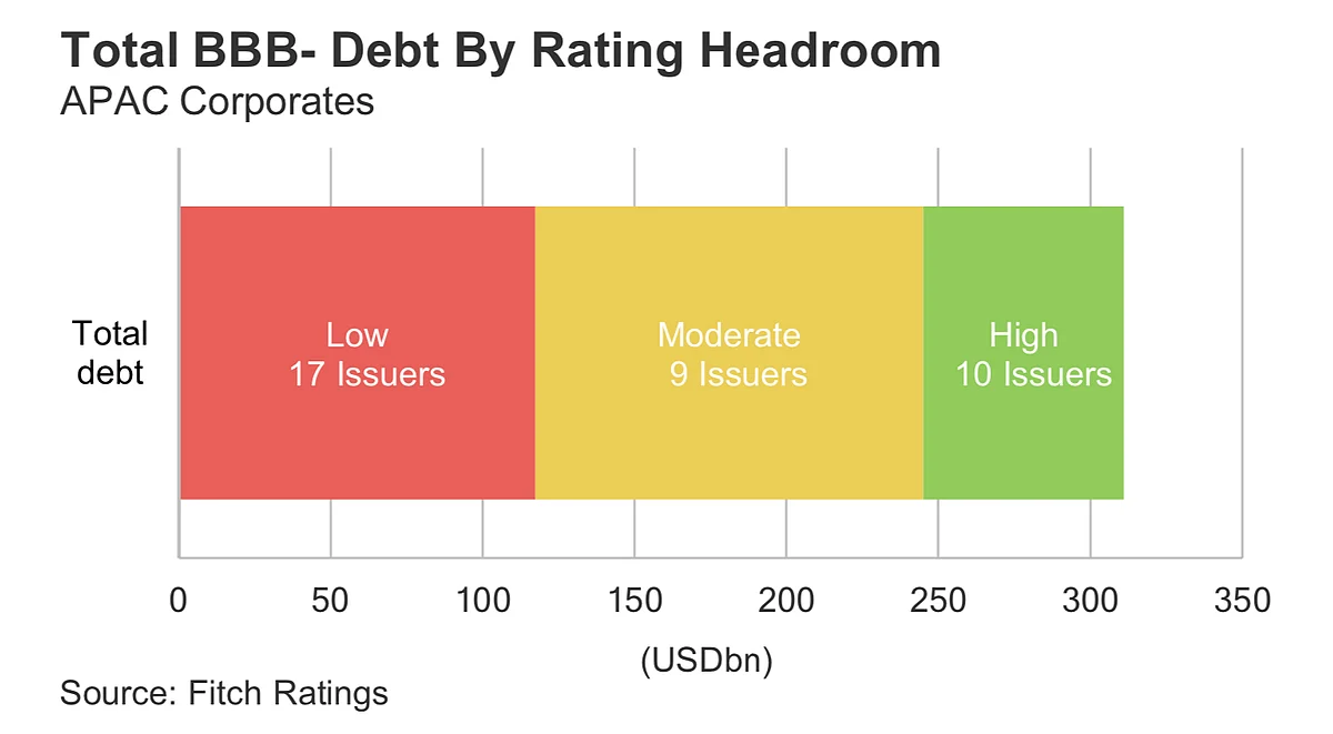 10 Indian companies maybe at the risk of becoming fallen angels in APAC region
