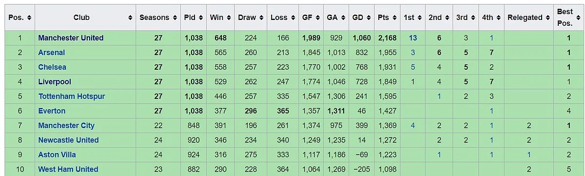 All-Time Premier League Table