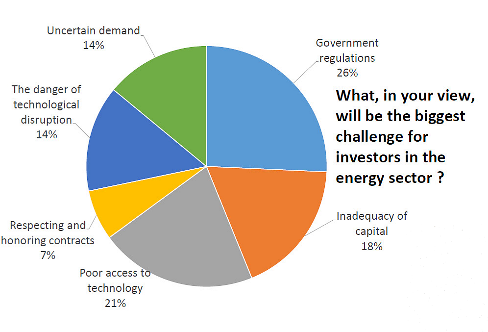 Solar energy fastest-growing sector, government regulation the bottleneck for investments: NMIMS-FPJ survey