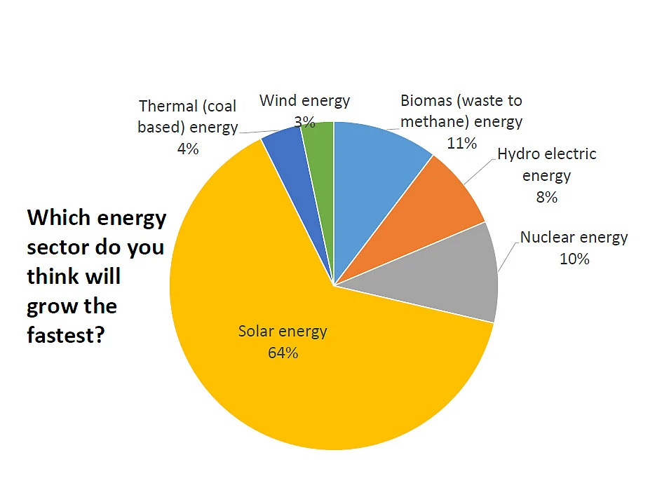 Solar energy fastest-growing sector, government regulation the bottleneck for investments: NMIMS-FPJ survey