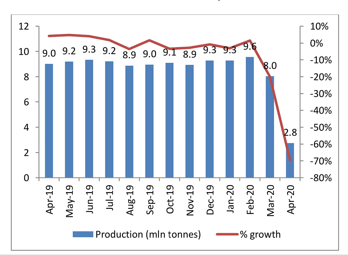 Trend in steel production