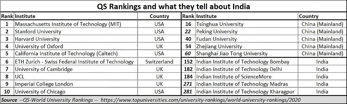Policy Watch: Here are five reasons why India’s QS scores should worry every Indian