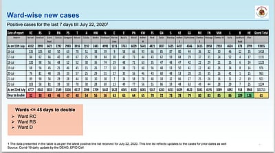 Coronavirus In Mumbai Ward Wise Breakdown Of Covid 19 Cases Issued By Bmc As Of July For emergency dial 1916 or ward control room number. coronavirus in mumbai ward wise