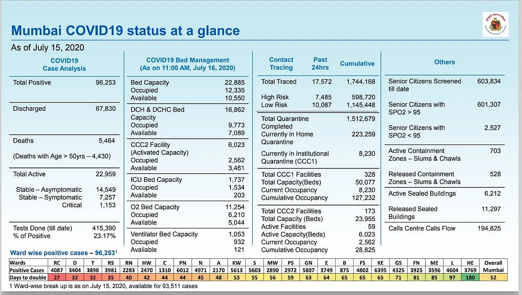 Coronavirus in Mumbai: Ward-wise breakdown of COVID-19 cases issued by BMC as of July 16