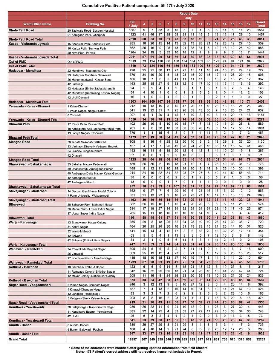Ward-wise cases in Pune till July 17.