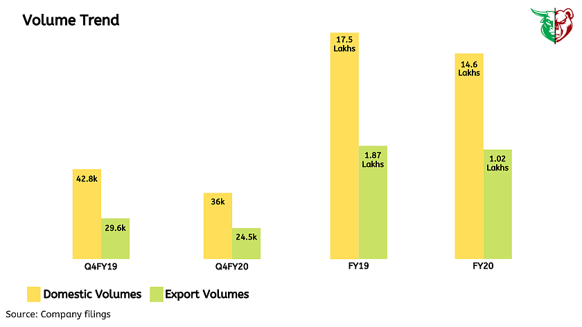 Teji Mandi: Maruti Suzuki India Limited - Near term outlook remains weak but can emerge stronger in long term!