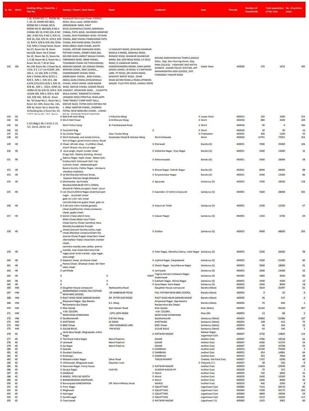 Coronavirus in Mumbai: Full list of containment zones in the island city as of July 28