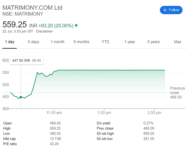 Matrimony.com stocks up by 20%; is Netflix's 'Indian Matchmaking' responsible?