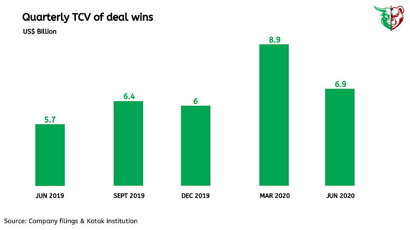 Teji Mandi: TCS earnings weak but the outlook remains positive!