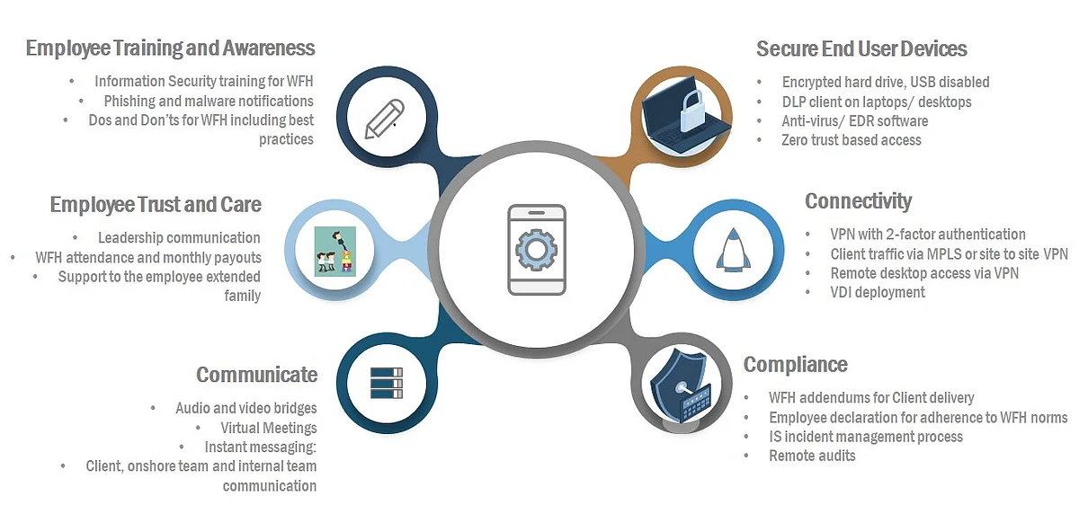 Components of Work from Home Solution