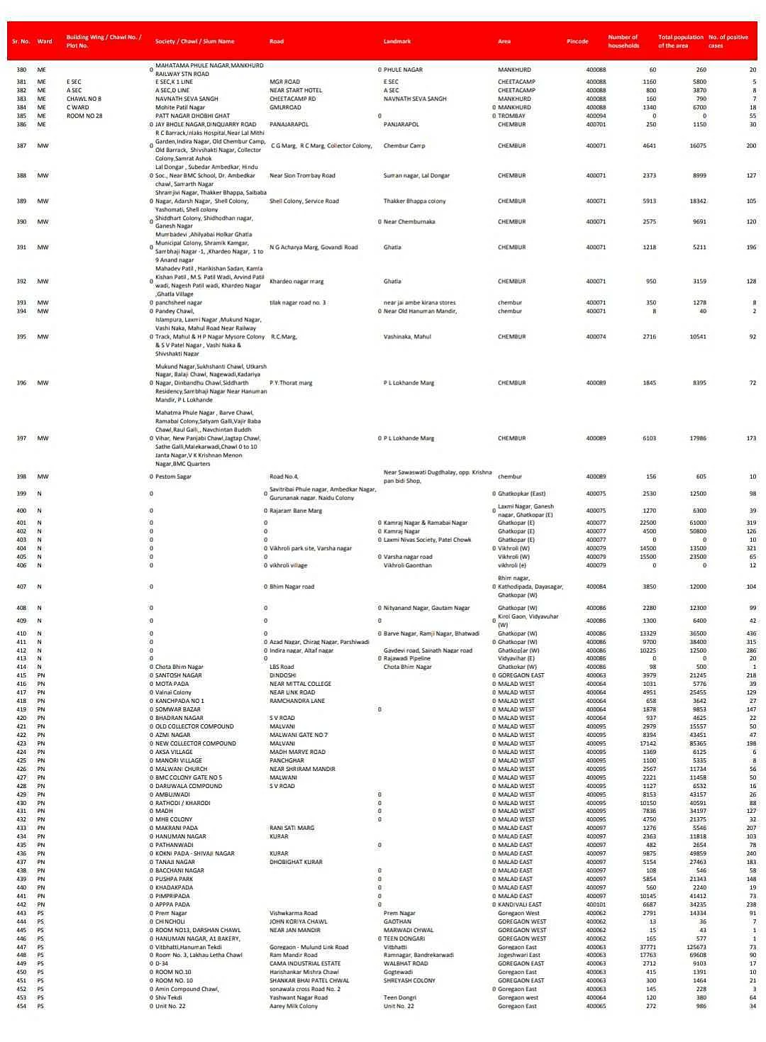 Coronavirus in Mumbai: Full list of containment zones in the island city as of July 28