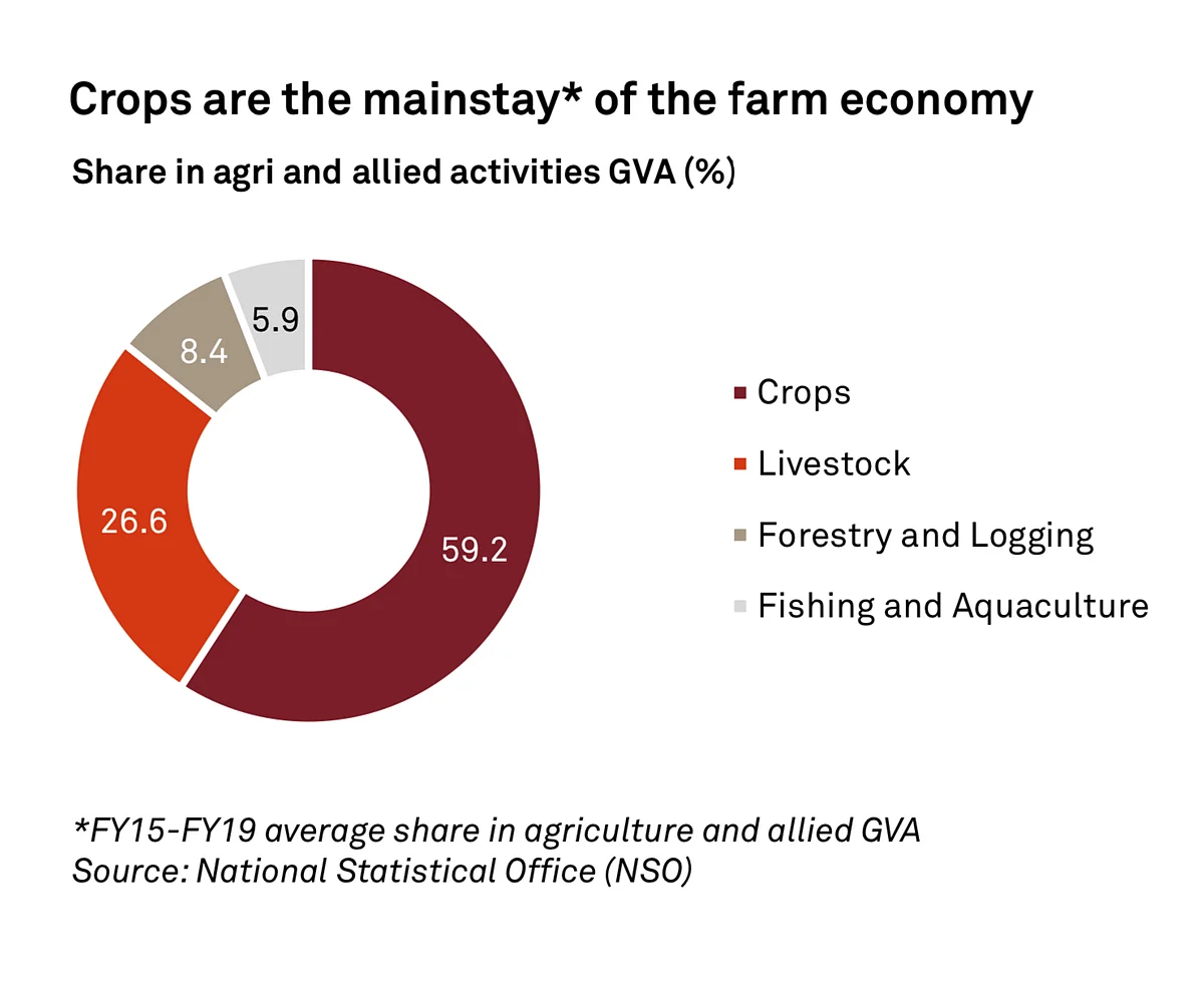 Crops are the mainstay of the farm economy