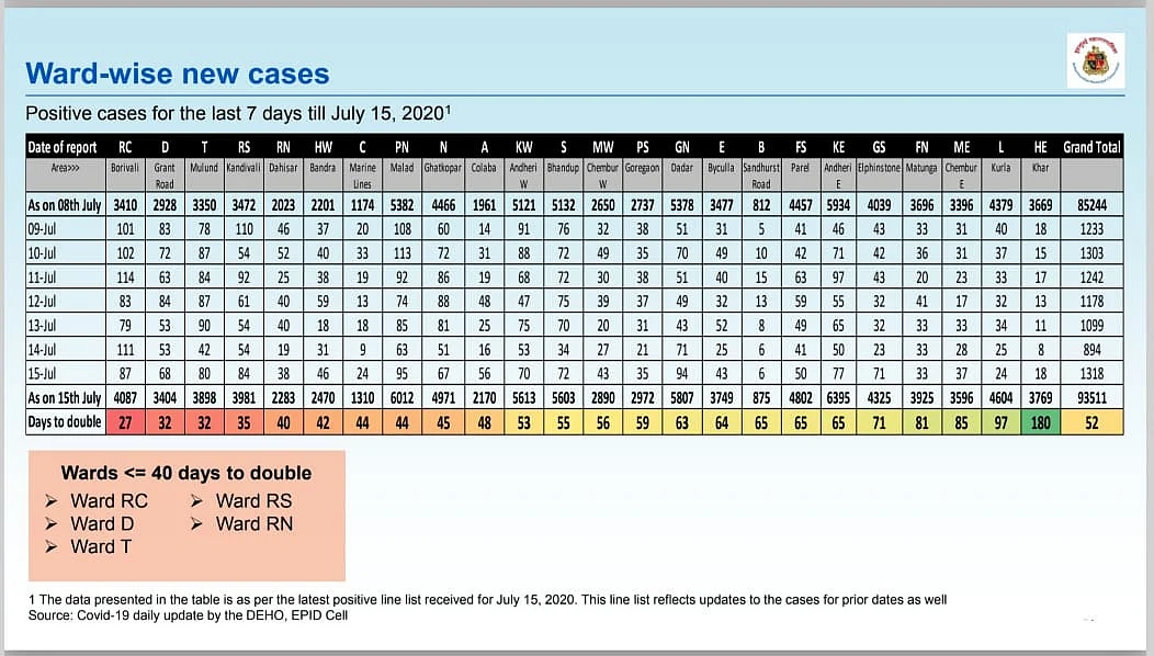Coronavirus in Mumbai: Ward-wise breakdown of COVID-19 cases issued by BMC as of July 16