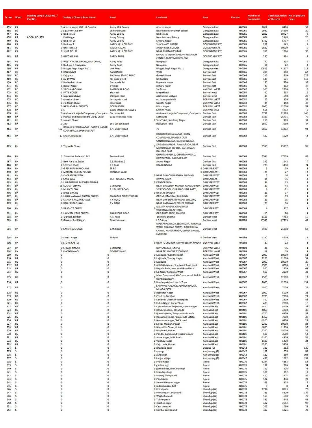 Coronavirus in Mumbai: Full list of containment zones in the island city as of July 28
