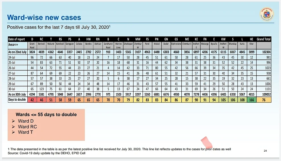 Coronavirus in Mumbai: Ward-wise breakdown of COVID-19 cases issued by BMC on July 31