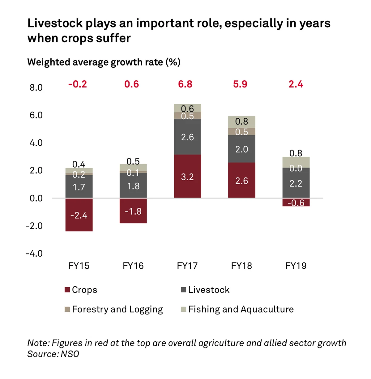 Livestock plays an important role, especially in years when crops suffer