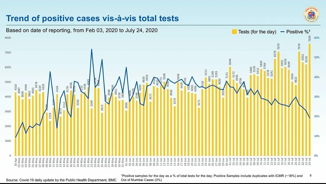 Coronavirus in Mumbai: Ward-wise breakdown of COVID-19 cases issued by BMC as of July 25