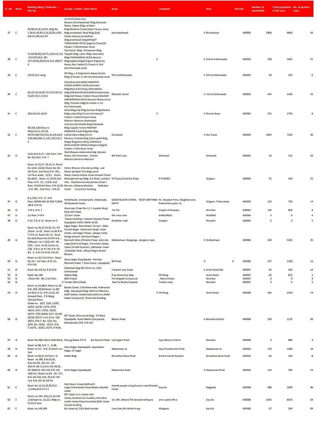 Coronavirus in Mumbai: Full list of containment zones in the island city as of July 28