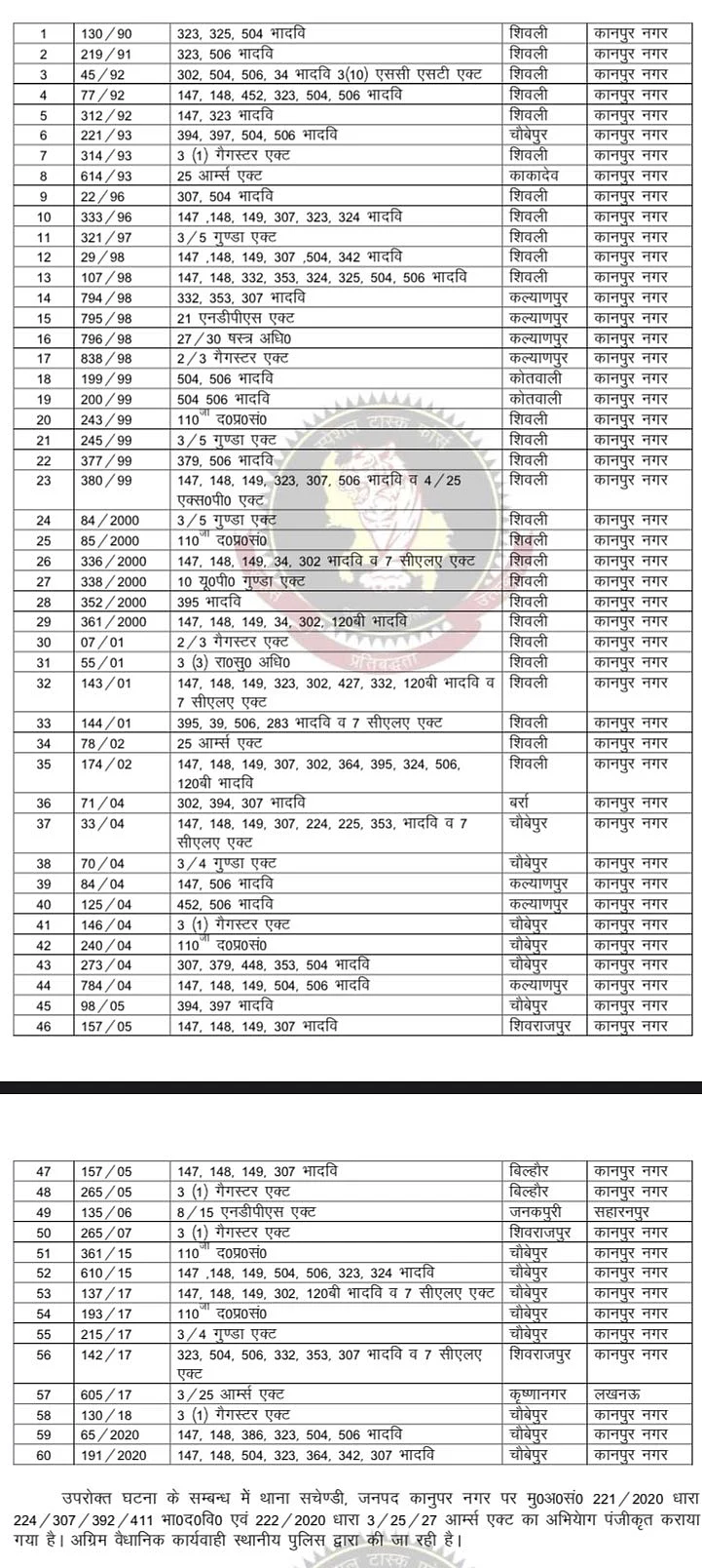 Criminal history of 61 cases registered against Vikas Dubey.