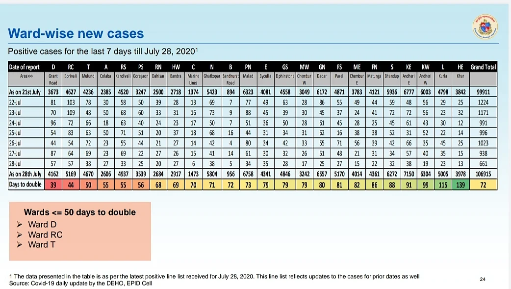Coronavirus in Mumbai: Ward-wise breakdown of COVID-19 cases issued by BMC on July 29