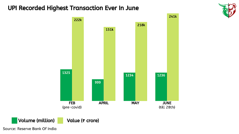 Teji Mandi: Slowly, steadily but surely, cashless economy is gaining momentum!