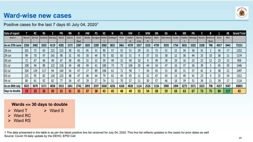Ward-wise breakdown of COVID-19 cases for last 7 days issued by BMC on July 5.