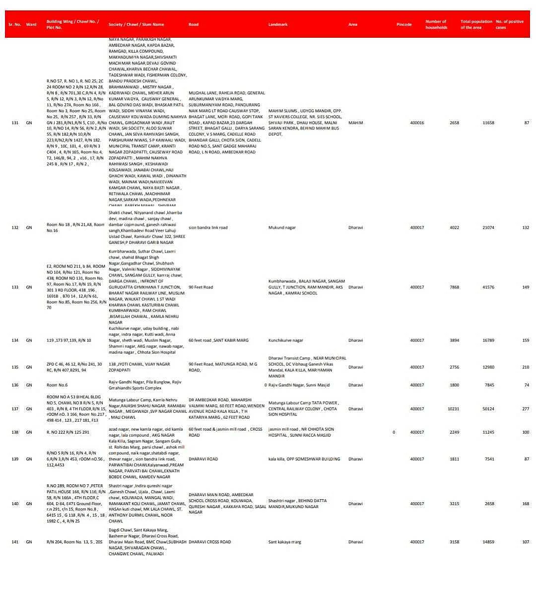 Coronavirus in Mumbai: Full list of containment zones in the island city as of July 28