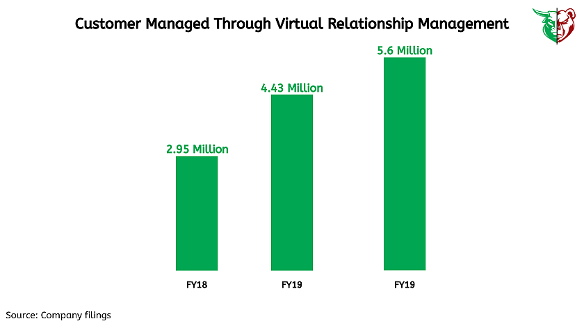 Customer Managed Through Virtual Relationship Management