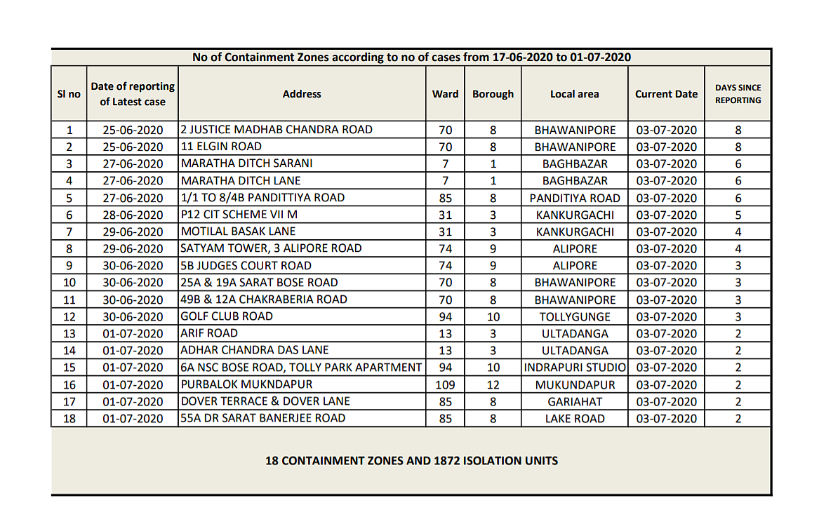 Coronavirus in Kolkata: Full list of containment zones which will follow strict lockdown