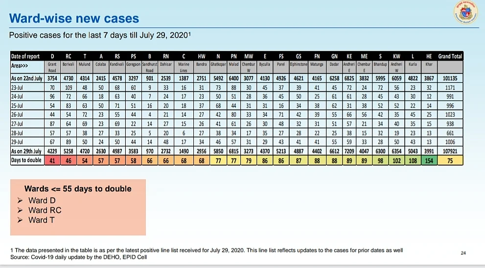 Coronavirus in Mumbai: Ward-wise breakdown of COVID-19 cases issued by BMC on July 30