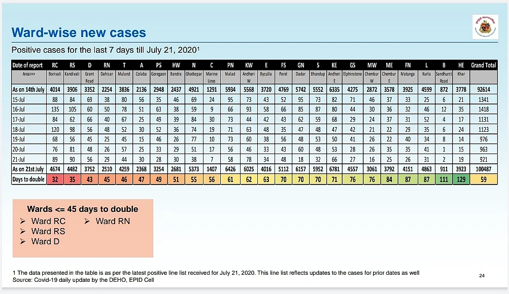 Ward wise new cases till July 21.