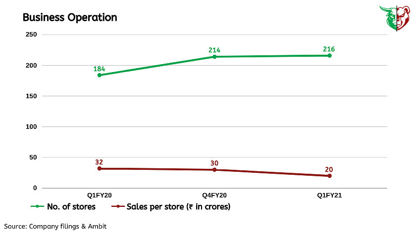 Teji Mandi: DMart will continue with its winning ways!