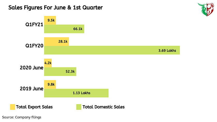 Teji Mandi: Maruti Suzuki India Limited - Near term outlook remains weak but can emerge stronger in long term!