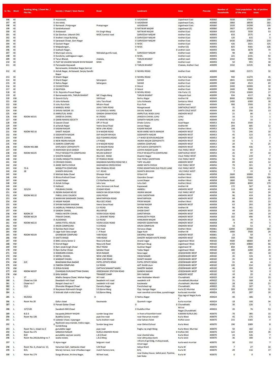 Coronavirus in Mumbai: Full list of containment zones in the island city as of July 28