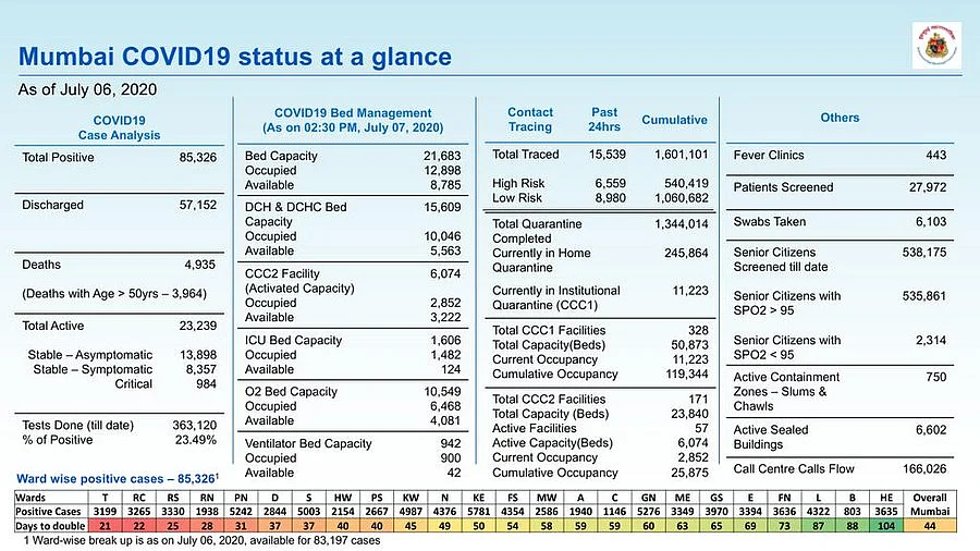 Mumbai's latest COVID-19 status at a glance.