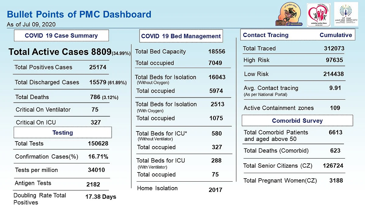 COVID-19 cases analysis, testing and bed management issued by PMC as of July 9.