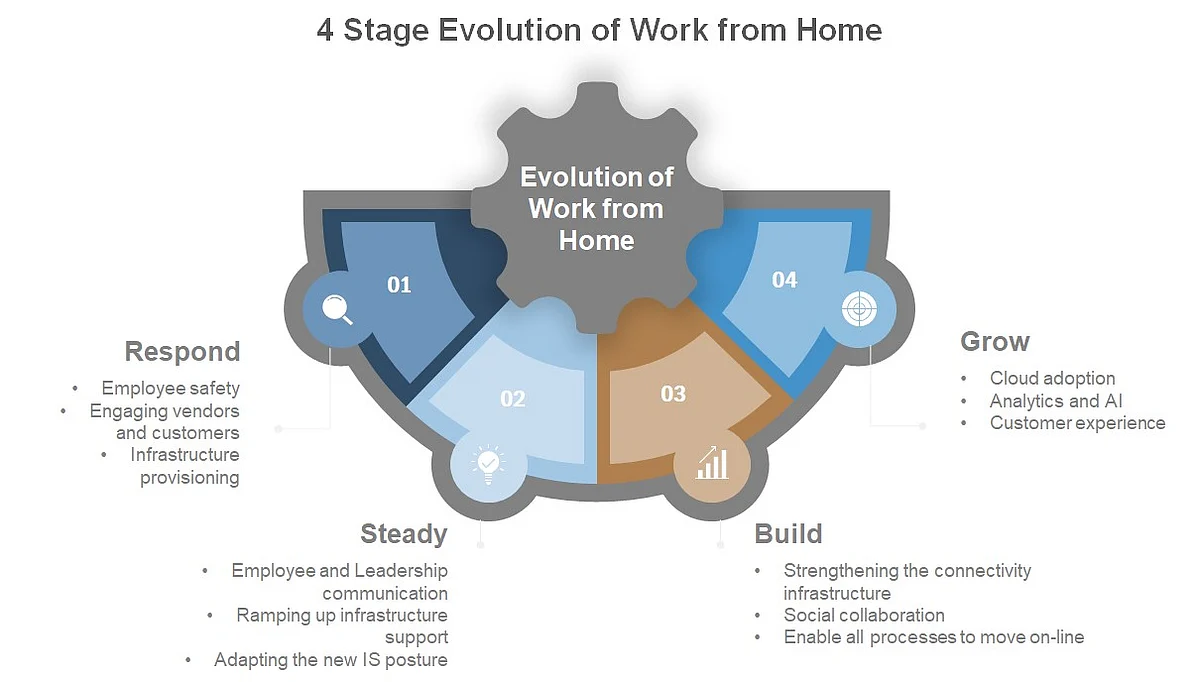 Four Stage Evolution of Work from Home