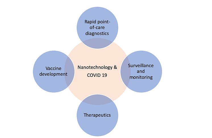 Coronavirus news: Understanding the relationship between nanotechnology and COVID-19