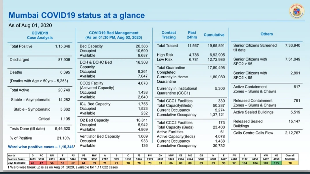 Coronavirus in Mumbai: Ward-wise breakdown of COVID-19 cases issued by BMC on August 2