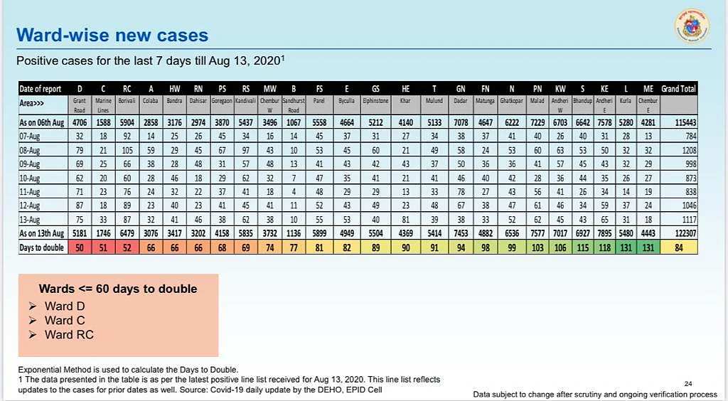 Coronavirus in Mumbai: Ward-wise breakdown of COVID-19 cases issued by BMC on August 14