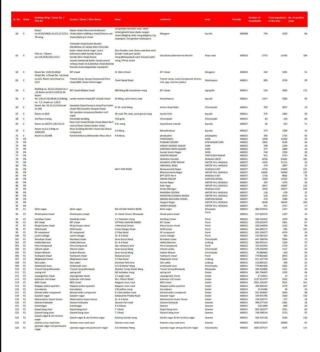 Coronavirus in Mumbai: Full list of containment zones in the island city as of August 10