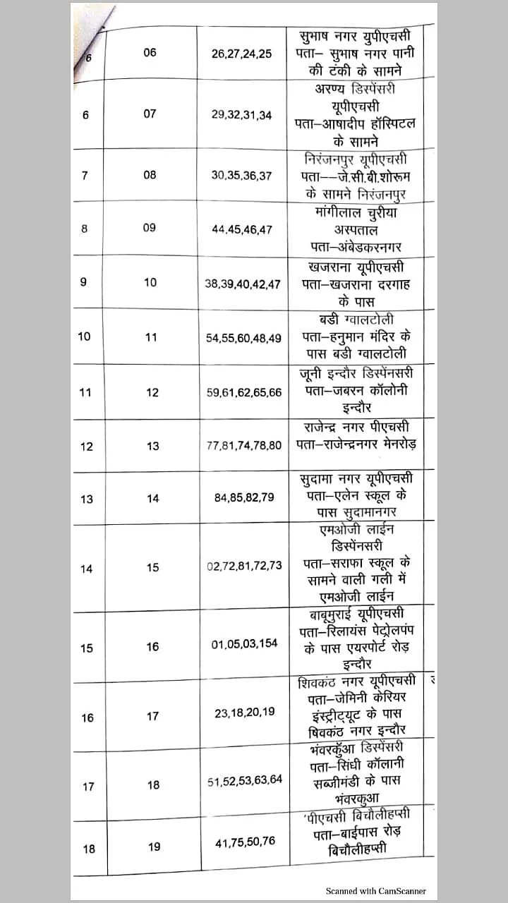 Indore: Full list of fever clinics in urban areas in Indore
