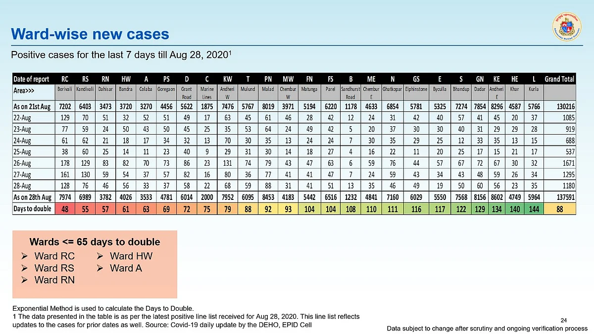 Coronavirus in Mumbai: Ward-wise breakdown of COVID-19 cases as issued by BMC on August 29