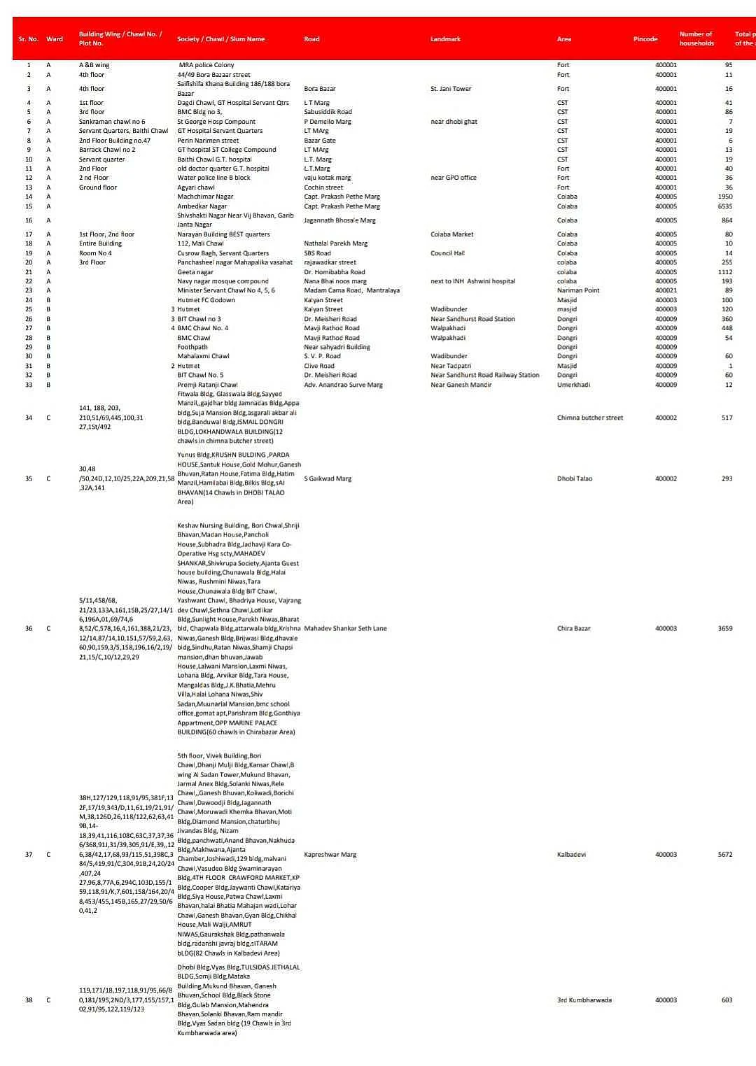 Coronavirus in Mumbai: Full list of containment zones in the island city as of August 10