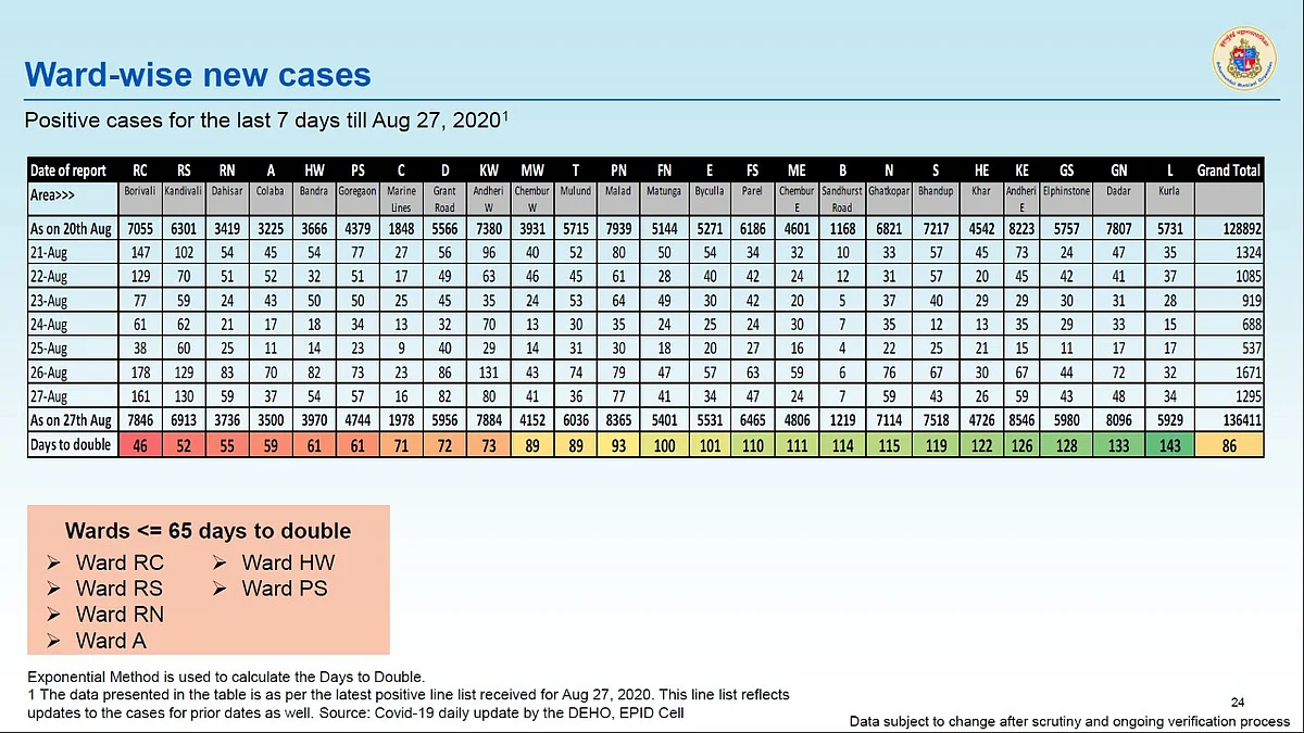 Coronavirus in Mumbai: Ward-wise breakdown of COVID-19 cases as issued by BMC on August 28
