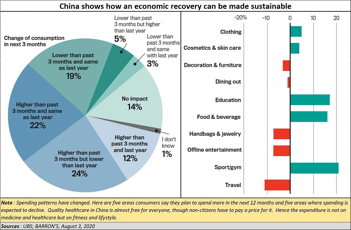 Policy watch: India could learn a lot from post-COVID-19 spending-patterns in China