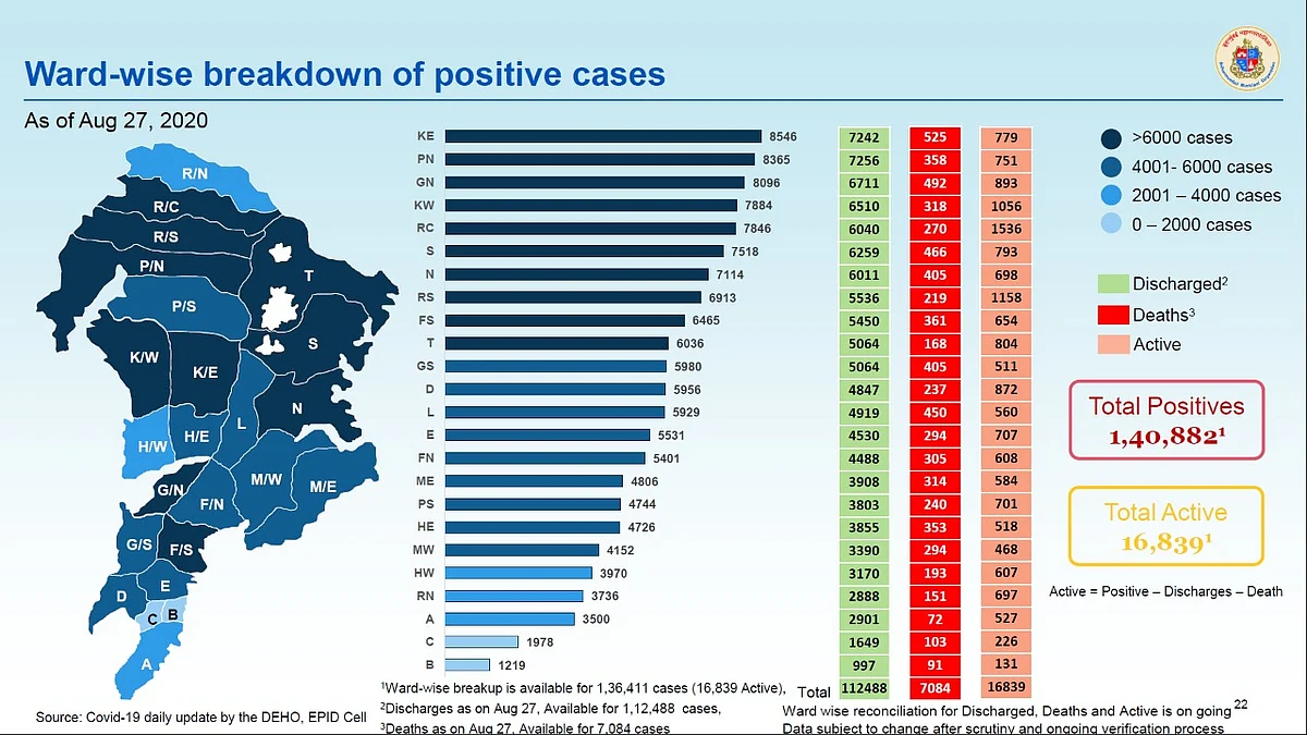 Coronavirus in Mumbai: Ward-wise breakdown of COVID-19 cases as issued by BMC on August 28
